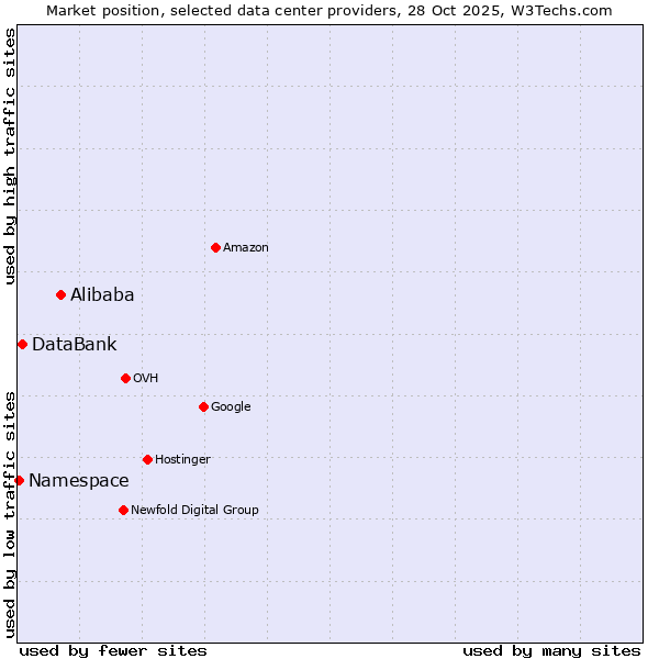 Market position of Alibaba vs. DataBank vs. Namespace