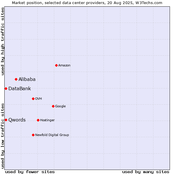 Market position of Alibaba vs. Qwords vs. DataBank