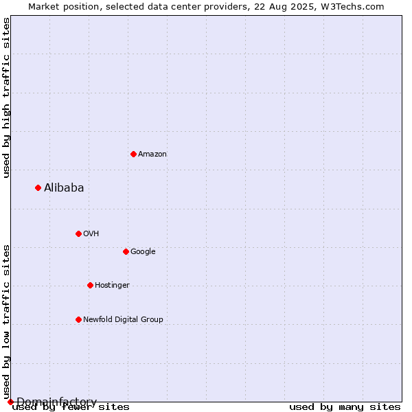 Market position of Alibaba vs. Domainfactory