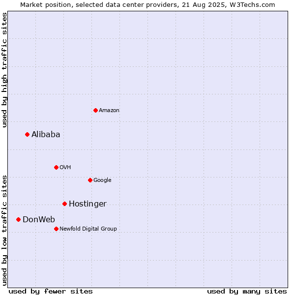 Market position of Hostinger vs. Alibaba vs. DonWeb