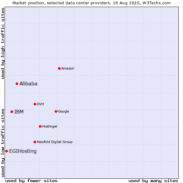 Market position of Alibaba vs. IBM vs. EGIHosting
