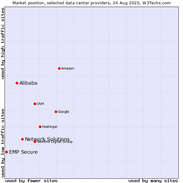 Market position of Network Solutions vs. Alibaba vs. EMP Secure
