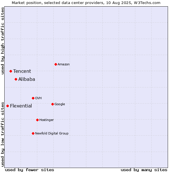 Market position of Alibaba vs. Tencent vs. Flexential