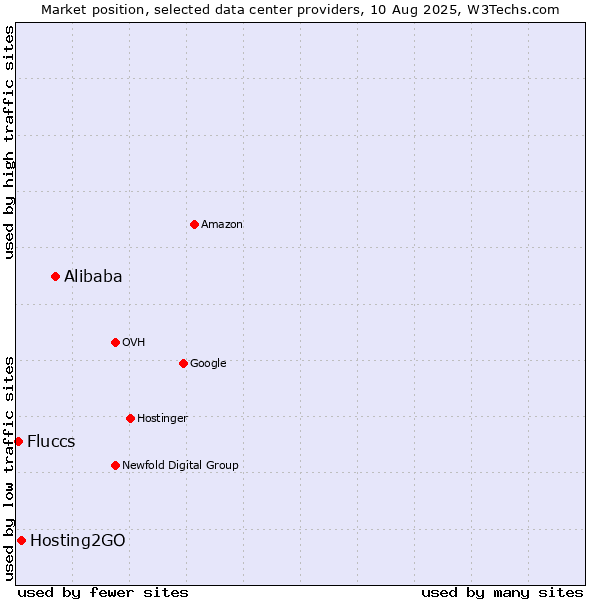 Market position of Alibaba vs. Hosting2GO vs. Fluccs