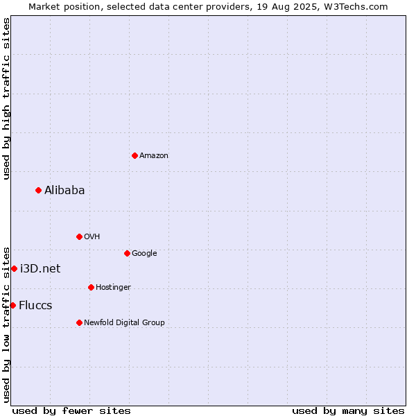 Market position of Alibaba vs. i3D.net vs. Fluccs