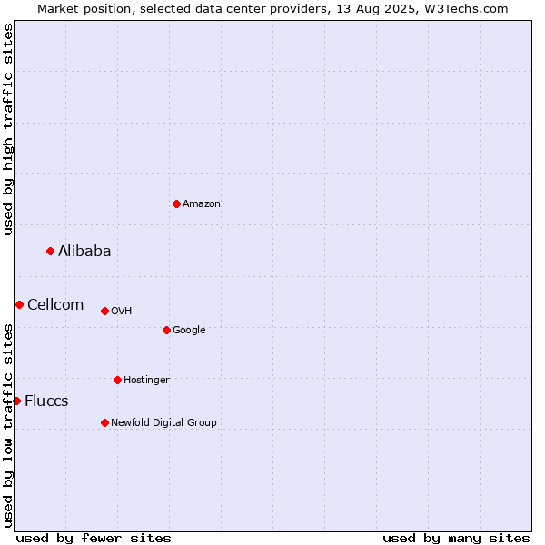 Market position of Alibaba vs. Cellcom vs. Fluccs