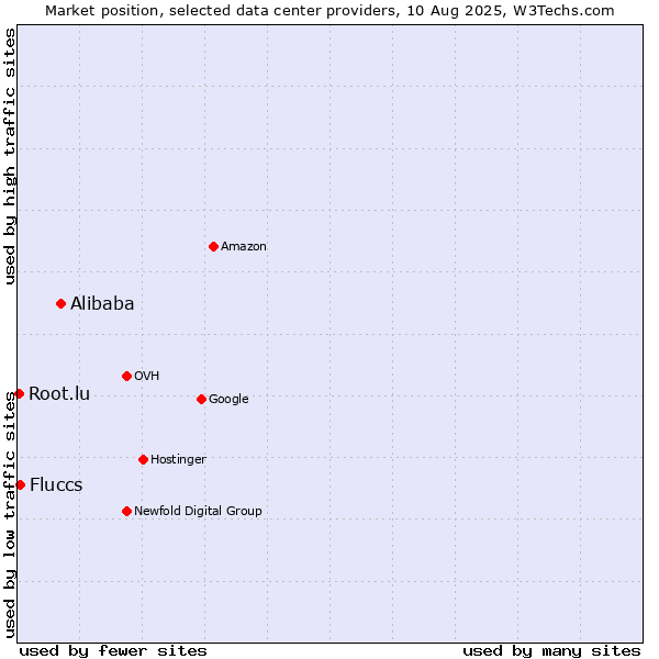 Market position of Alibaba vs. Fluccs vs. Root.lu