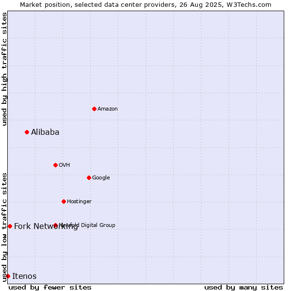 Market position of Alibaba vs. Fork Networking vs. Itenos