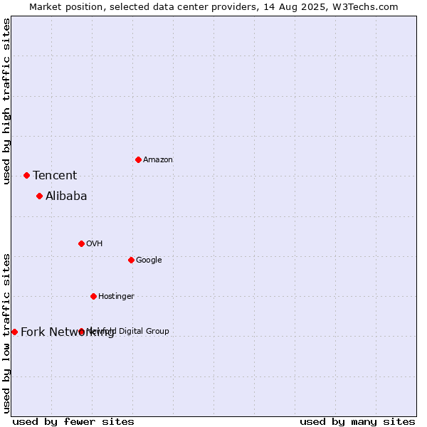 Market position of Alibaba vs. Tencent vs. Fork Networking