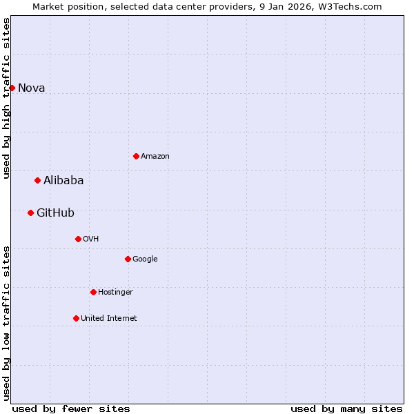 Market position of Alibaba vs. GitHub vs. Nova