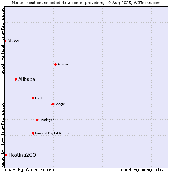 Market position of Alibaba vs. Hosting2GO vs. Nova