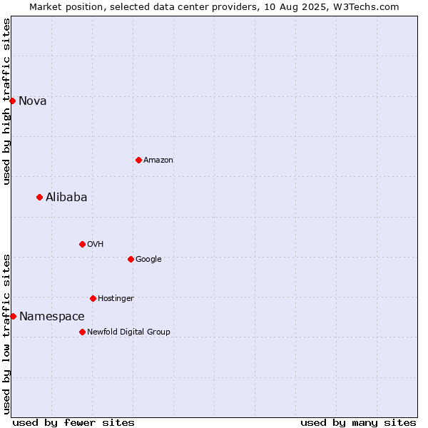 Market position of Alibaba vs. Namespace vs. Nova