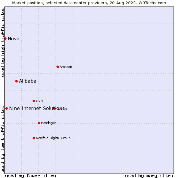 Market position of Alibaba vs. Nine Internet Solutions vs. Nova