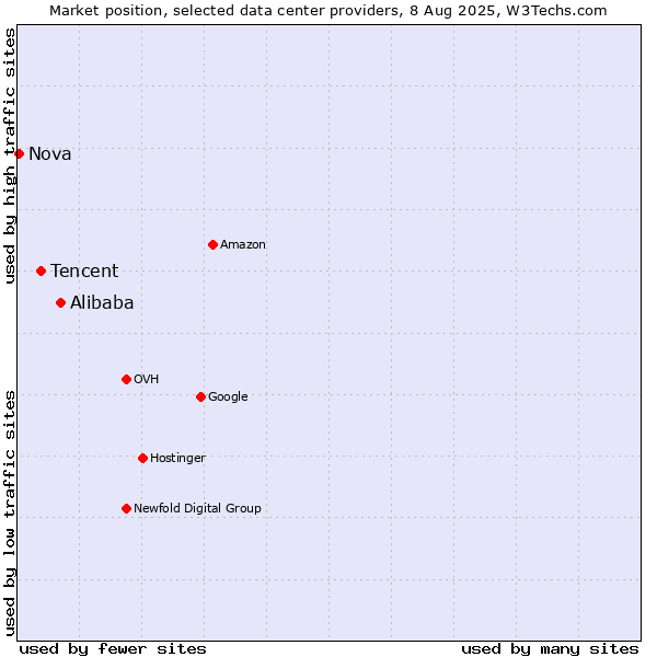 Market position of Alibaba vs. Tencent vs. Nova