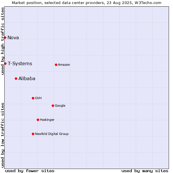 Market position of Alibaba vs. T-Systems vs. Nova