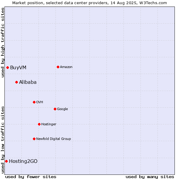 Market position of Alibaba vs. BuyVM vs. Hosting2GO
