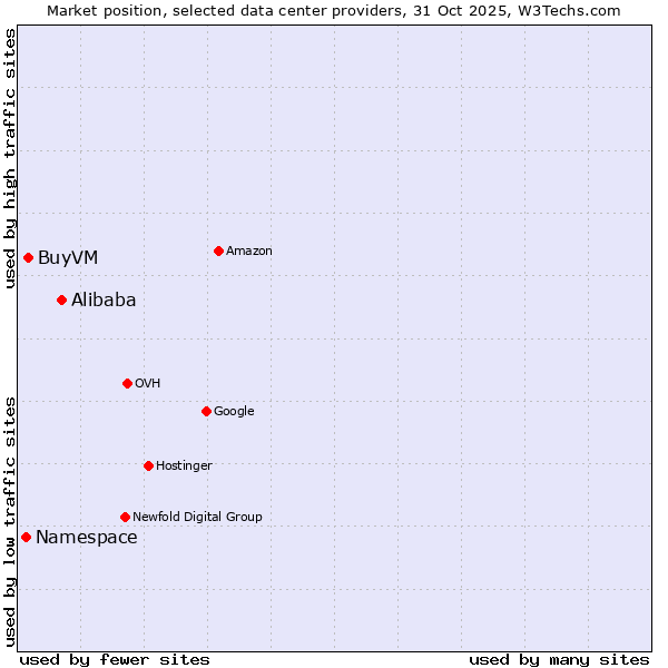 Market position of Alibaba vs. BuyVM vs. Namespace