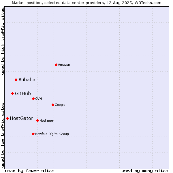 Market position of Alibaba vs. GitHub vs. HostGator