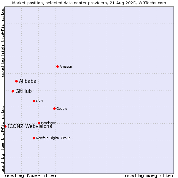 Market position of Alibaba vs. GitHub vs. ICONZ-Webvisions