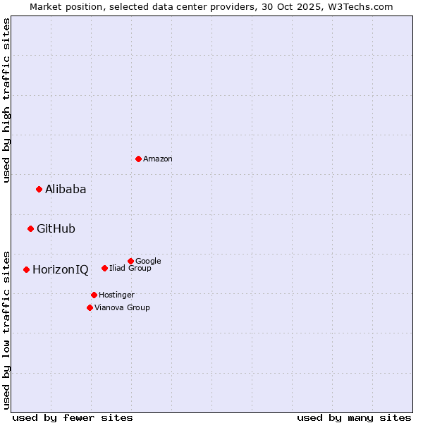 Market position of Alibaba vs. GitHub vs. HorizonIQ
