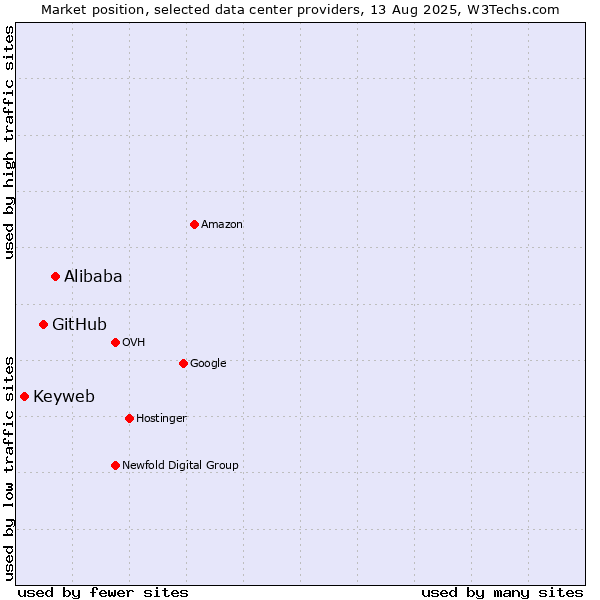 Market position of Alibaba vs. GitHub vs. Keyweb