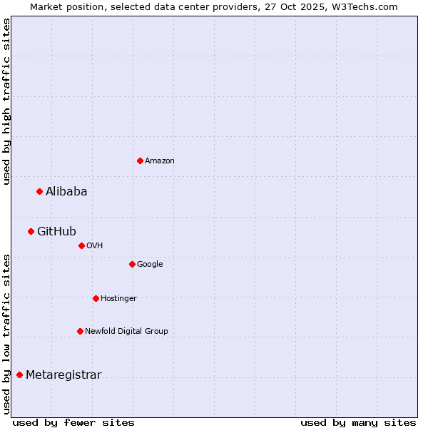 Market position of Alibaba vs. GitHub vs. Metaregistrar