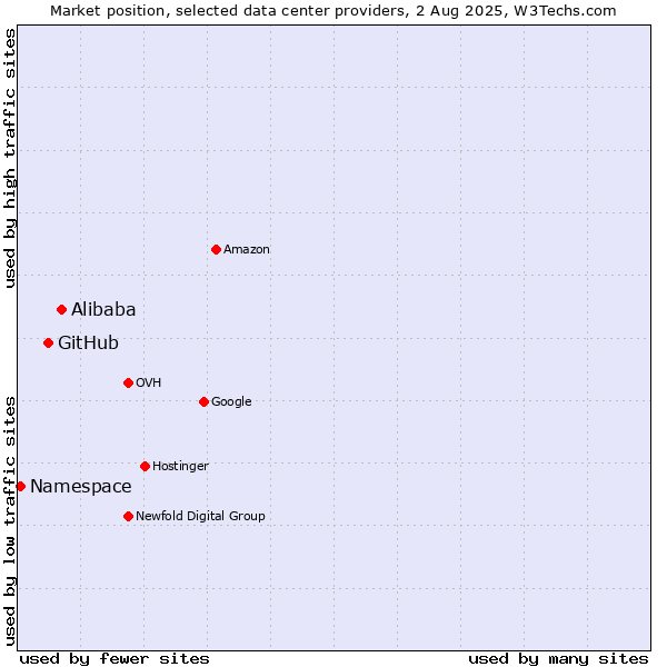 Market position of Alibaba vs. GitHub vs. Namespace