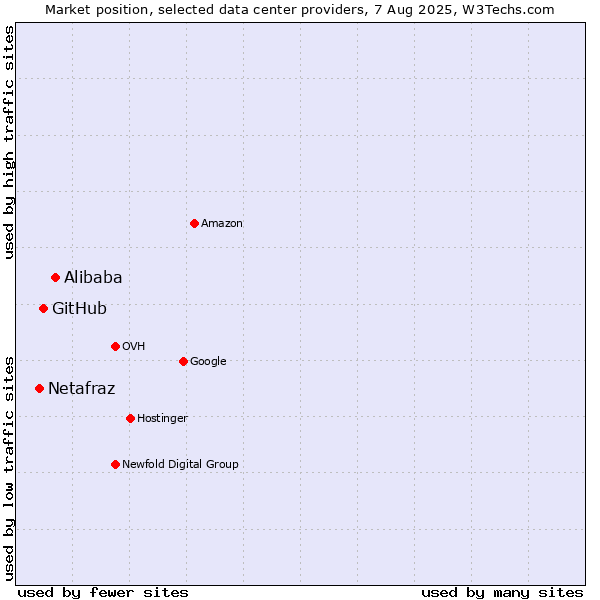 Market position of Alibaba vs. GitHub vs. Netafraz