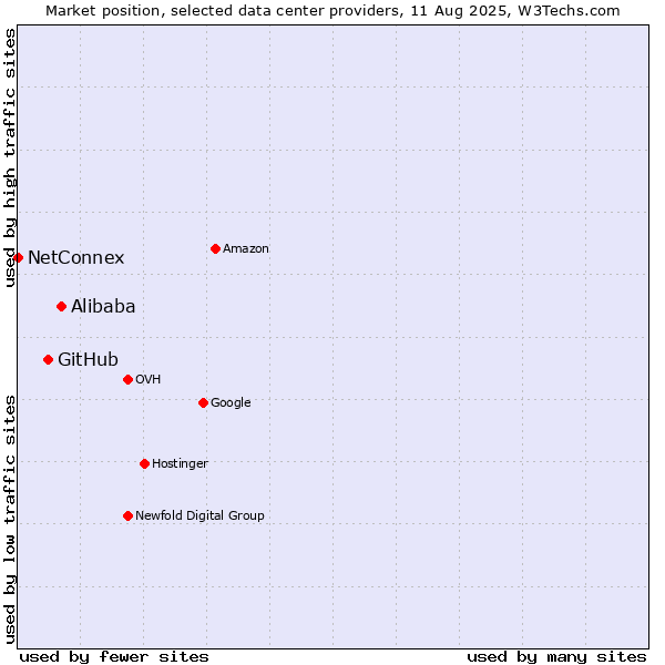 Market position of Alibaba vs. GitHub vs. NetConnex