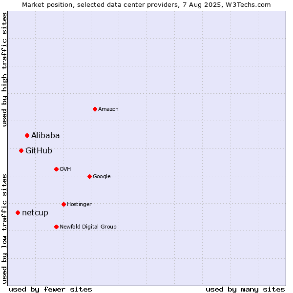 Market position of Alibaba vs. GitHub vs. netcup