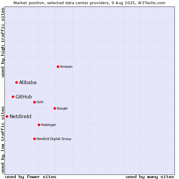 Market position of Alibaba vs. GitHub vs. Netdirekt