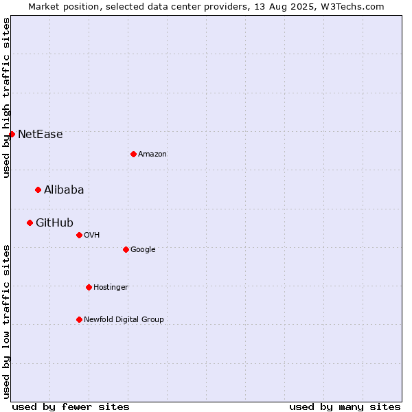 Market position of Alibaba vs. GitHub vs. NetEase