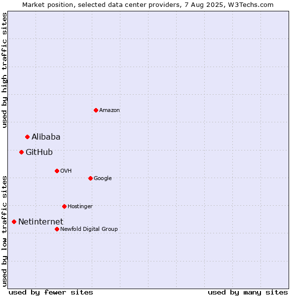 Market position of Alibaba vs. GitHub vs. Netinternet