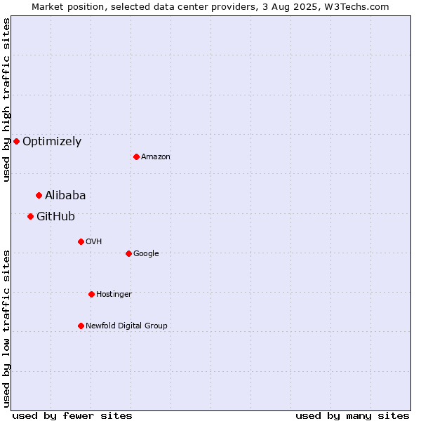 Market position of Alibaba vs. GitHub vs. Optimizely