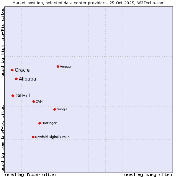 Market position of Alibaba vs. GitHub vs. Oracle