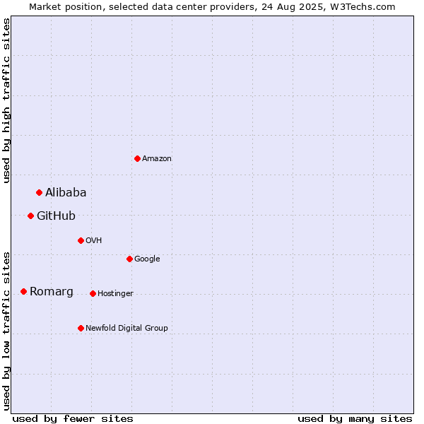 Market position of Alibaba vs. GitHub vs. Romarg