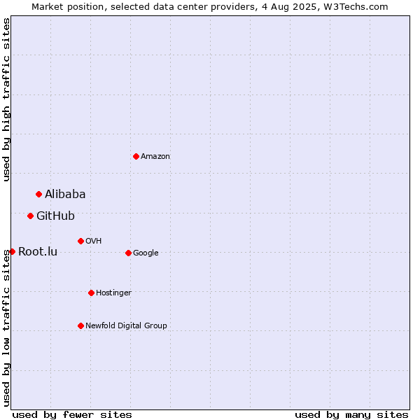 Market position of Alibaba vs. GitHub vs. Root.lu