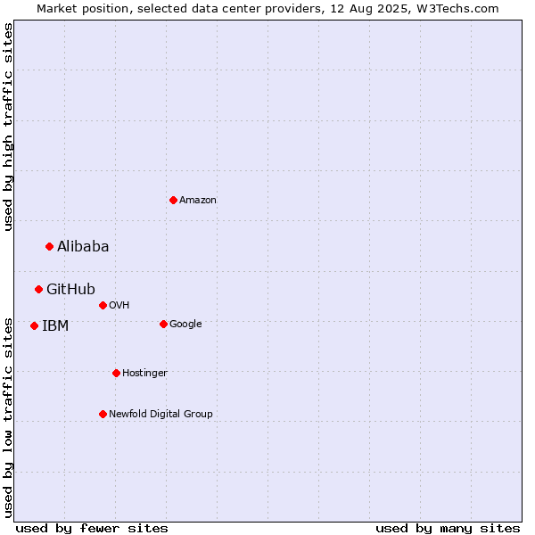 Market position of Alibaba vs. GitHub vs. IBM