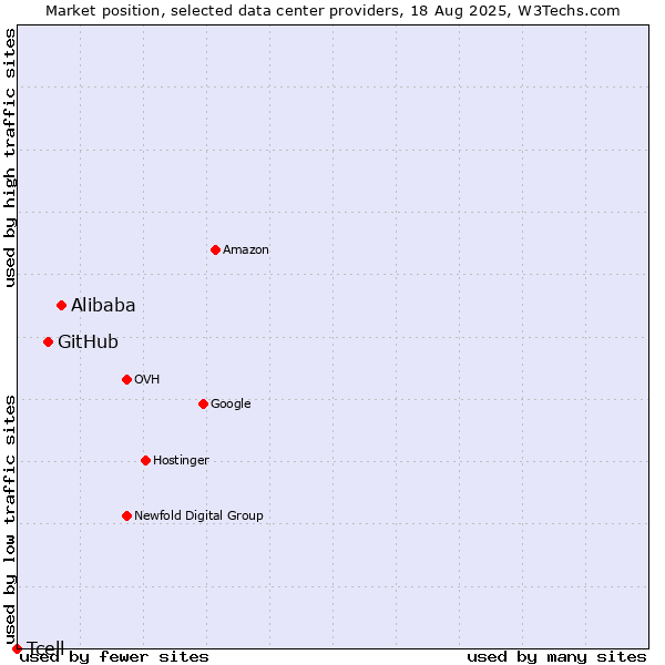Market position of Alibaba vs. GitHub vs. Tcell