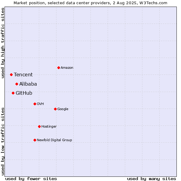 Market position of Alibaba vs. GitHub vs. Tencent
