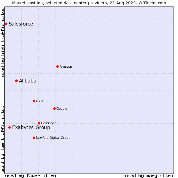 Market position of Alibaba vs. Exabytes Group vs. Salesforce
