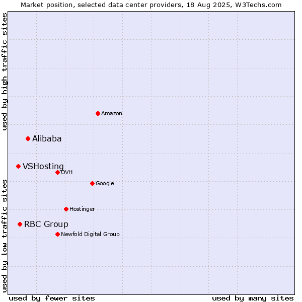 Market position of Alibaba vs. RBC Group vs. VSHosting