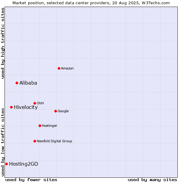 Market position of Alibaba vs. Hivelocity vs. Hosting2GO