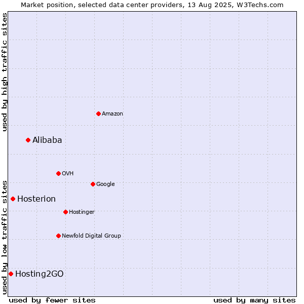 Market position of Alibaba vs. Hosterion vs. Hosting2GO