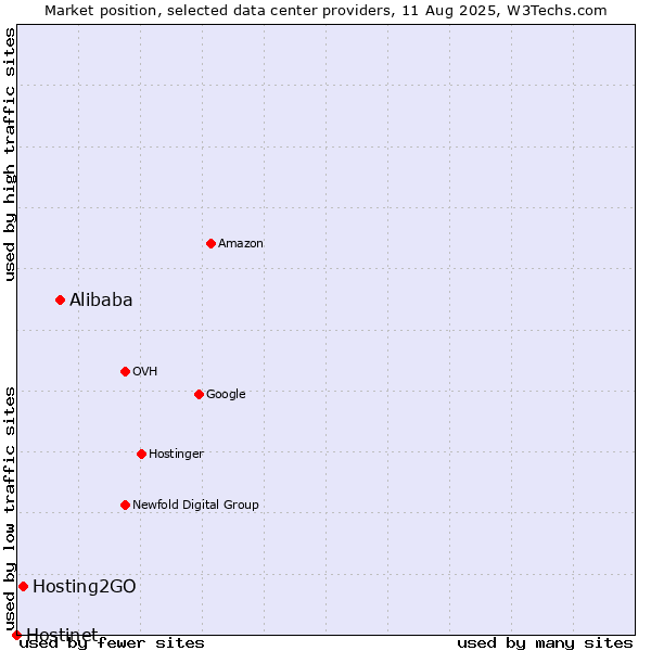 Market position of Alibaba vs. Hosting2GO vs. Hostinet