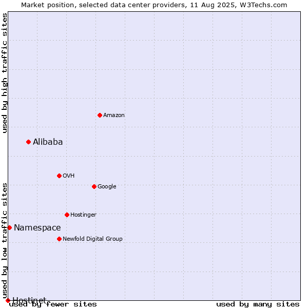 Market position of Alibaba vs. Namespace vs. Hostinet