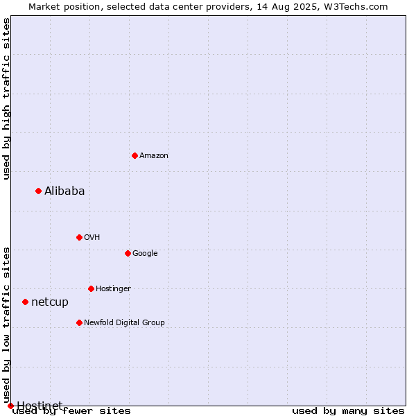 Market position of Alibaba vs. netcup vs. Hostinet