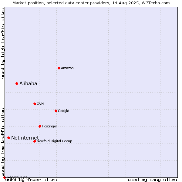 Market position of Alibaba vs. Netinternet vs. Hostinet