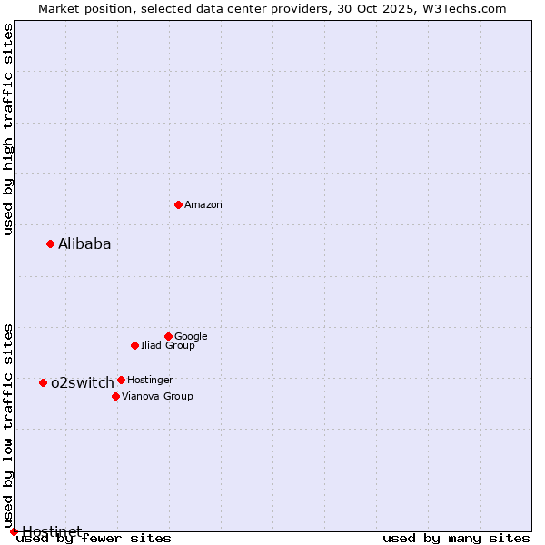 Market position of Alibaba vs. o2switch vs. Hostinet
