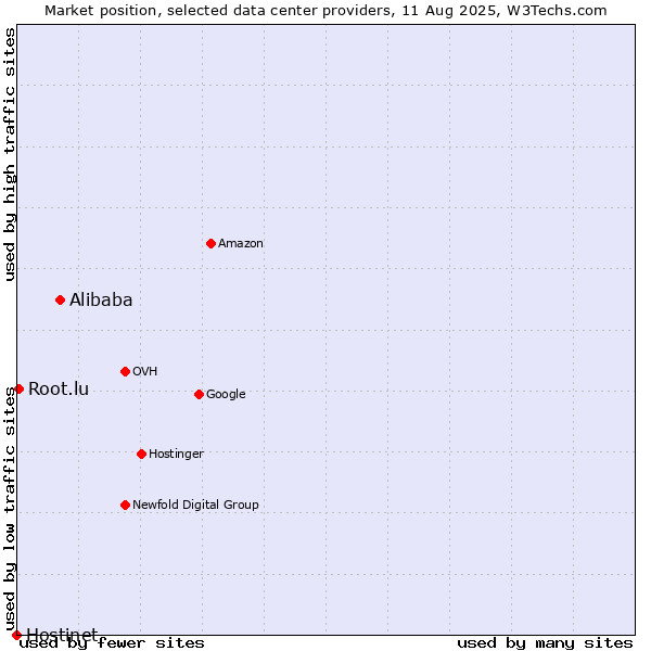 Market position of Alibaba vs. Root.lu vs. Hostinet